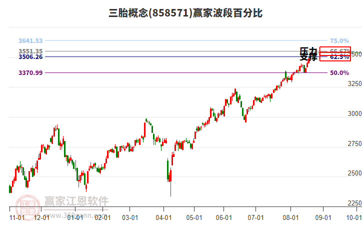 三胎概念贏家波段百分比工具 三胎概念贏家波段百分比工具