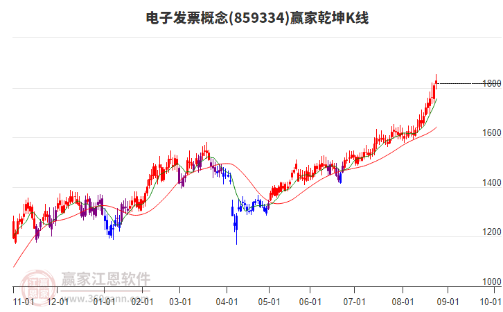 859334電子發(fā)票贏家乾坤K線工具