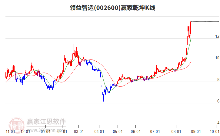 002600領(lǐng)益智造贏家乾坤K線工具 002600領(lǐng)益智造贏家乾坤K線工具