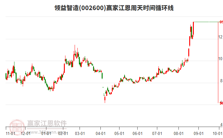 002600領(lǐng)益智造贏家江恩周天時間循環(huán)線工具 002600領(lǐng)益智造贏家江恩周天時間循環(huán)線工具