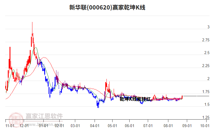 000620新華聯(lián)贏家乾坤K線工具