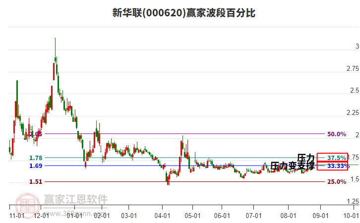 000620新華聯(lián)贏家波段百分比工具