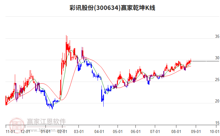 300634彩訊股份贏家乾坤K線工具 300634彩訊股份贏家乾坤K線工具