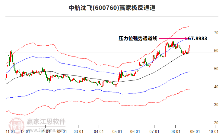 600760中航沈飛贏家極反通道工具 600760中航沈飛贏家極反通道工具