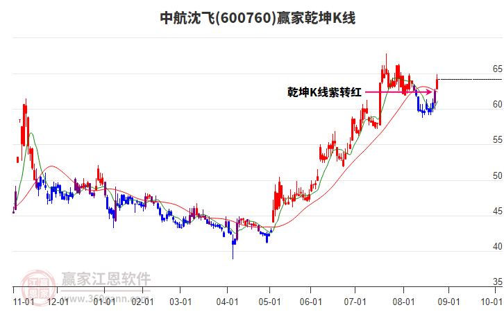 600760中航沈飛贏家乾坤K線工具 600760中航沈飛贏家乾坤K線工具