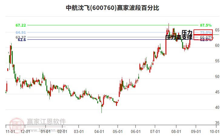 600760中航沈飛贏家波段百分比工具 600760中航沈飛贏家波段百分比工具