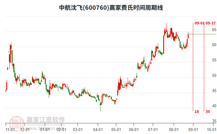 600760中航沈飛贏家費(fèi)氏時(shí)間周期線工具 600760中航沈飛贏家費(fèi)氏時(shí)間周期線工具