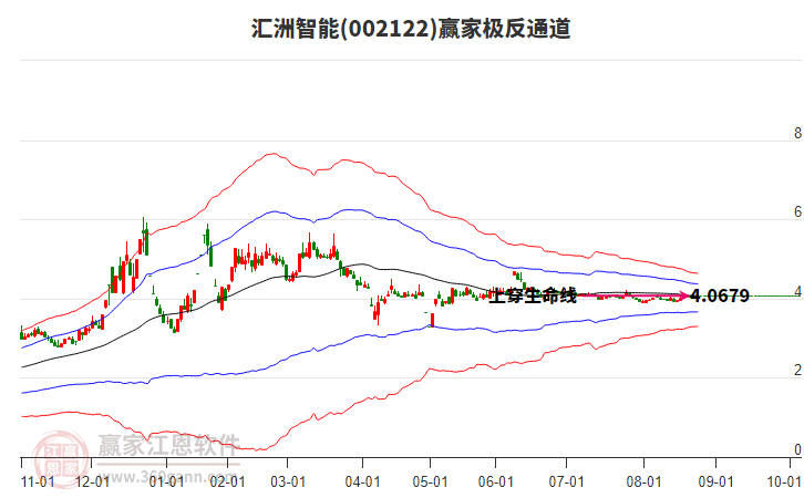 002122匯洲智能贏家極反通道工具