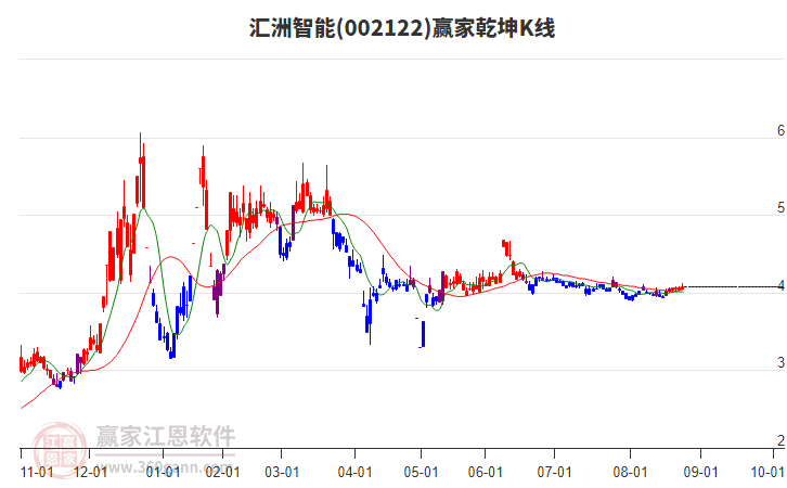 002122匯洲智能贏家乾坤K線工具