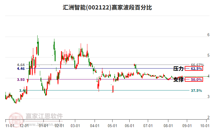 002122匯洲智能贏家波段百分比工具