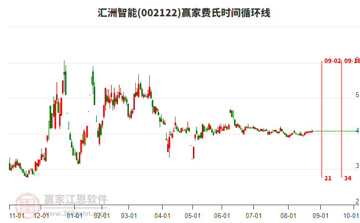 002122匯洲智能贏家費氏時間循環(huán)線工具