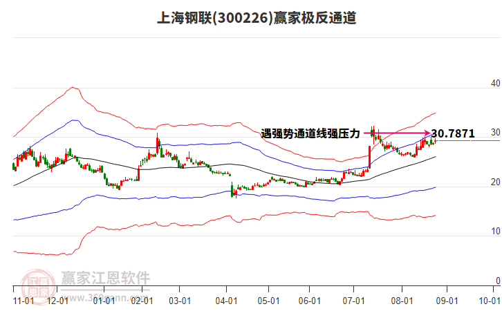 300226上海鋼聯(lián)贏家極反通道工具 300226上海鋼聯(lián)贏家極反通道工具