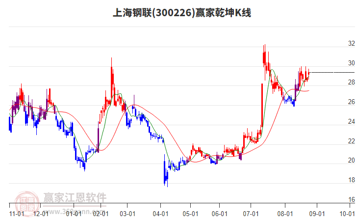 300226上海鋼聯(lián)贏家乾坤K線工具 300226上海鋼聯(lián)贏家乾坤K線工具