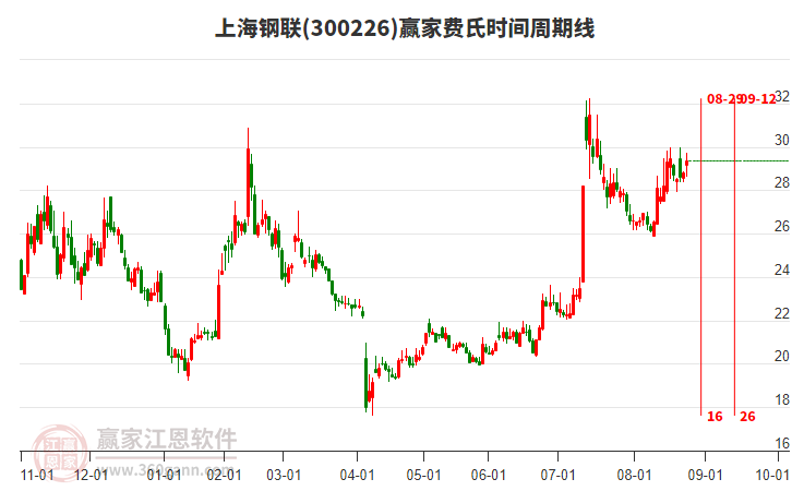300226上海鋼聯(lián)贏家費(fèi)氏時(shí)間周期線工具 300226上海鋼聯(lián)贏家費(fèi)氏時(shí)間周期線工具