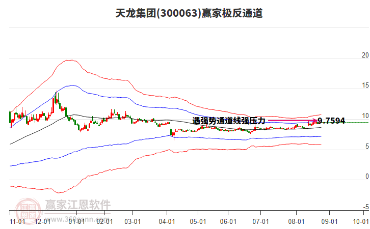 300063天龍集團(tuán)贏家極反通道工具