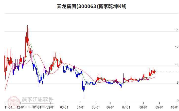 300063天龍集團(tuán)贏家乾坤K線工具