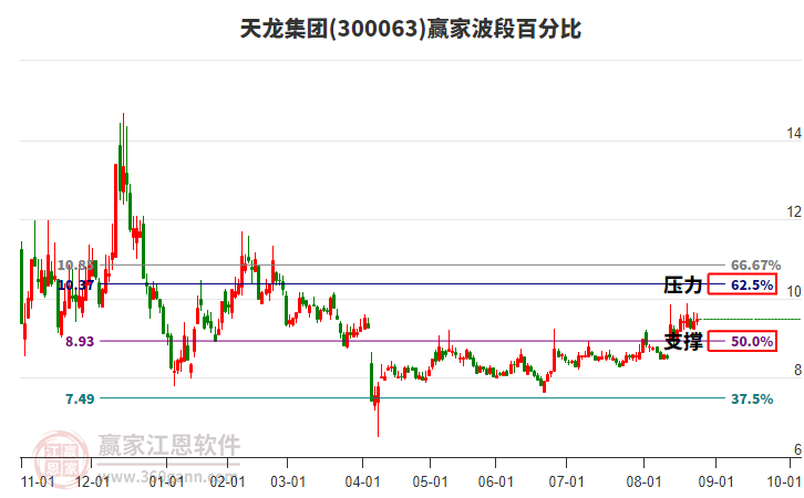 300063天龍集團(tuán)贏家波段百分比工具