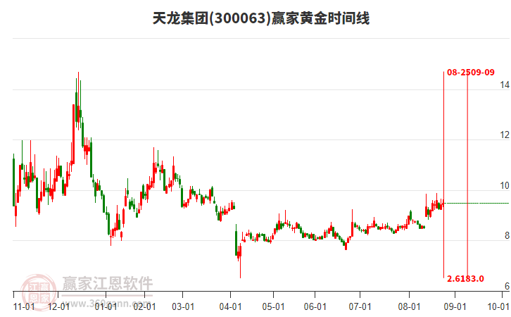 300063天龍集團(tuán)贏家黃金時(shí)間周期線工具