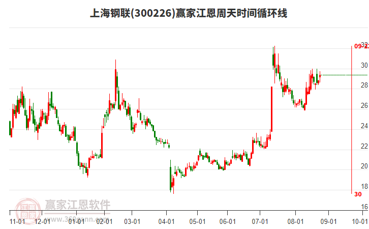 300226上海鋼聯(lián)贏家江恩周天時間循環(huán)線工具 300226上海鋼聯(lián)贏家江恩周天時間循環(huán)線工具