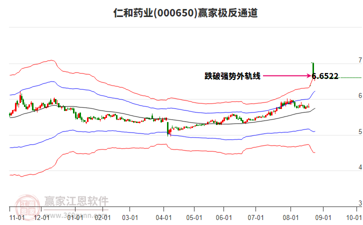 000650仁和藥業(yè)贏家極反通道工具