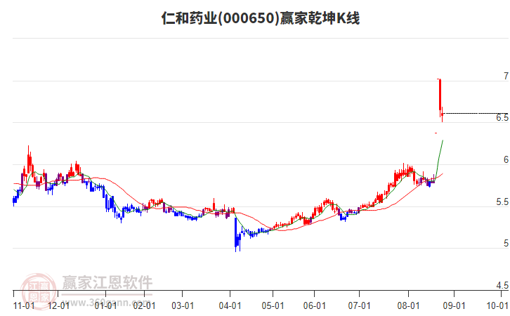 000650仁和藥業(yè)贏家乾坤K線工具