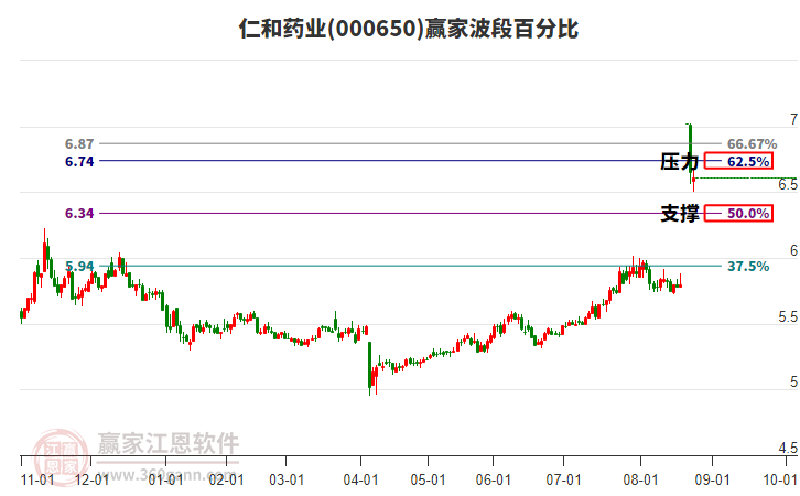 000650仁和藥業(yè)贏家波段百分比工具
