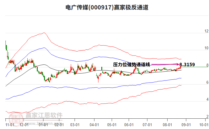 000917電廣傳媒贏家極反通道工具 000917電廣傳媒贏家極反通道工具