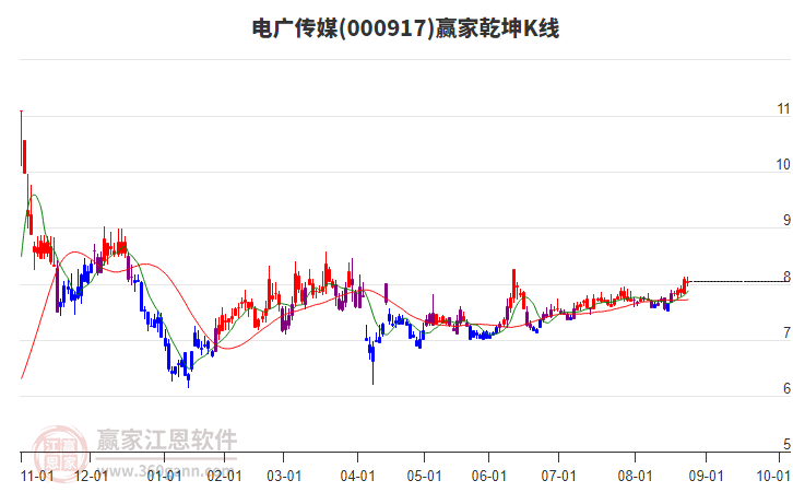 000917電廣傳媒贏家乾坤K線工具 000917電廣傳媒贏家乾坤K線工具