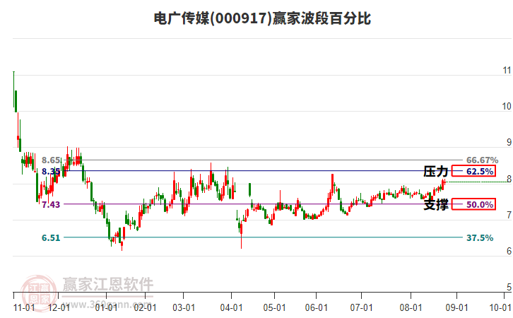 000917電廣傳媒贏家波段百分比工具 000917電廣傳媒贏家波段百分比工具