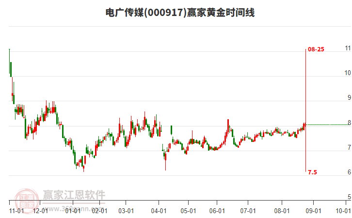 000917電廣傳媒贏家黃金時間周期線工具 000917電廣傳媒贏家黃金時間周期線工具