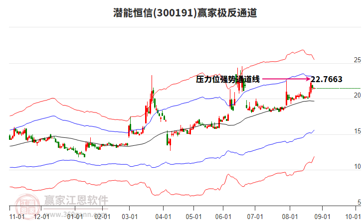 300191潛能恒信贏家極反通道工具 300191潛能恒信贏家極反通道工具