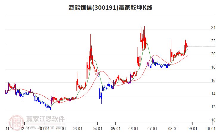 300191潛能恒信贏家乾坤K線工具 300191潛能恒信贏家乾坤K線工具