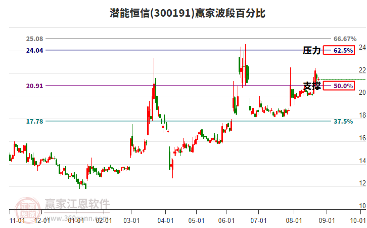 300191潛能恒信贏家波段百分比工具 300191潛能恒信贏家波段百分比工具
