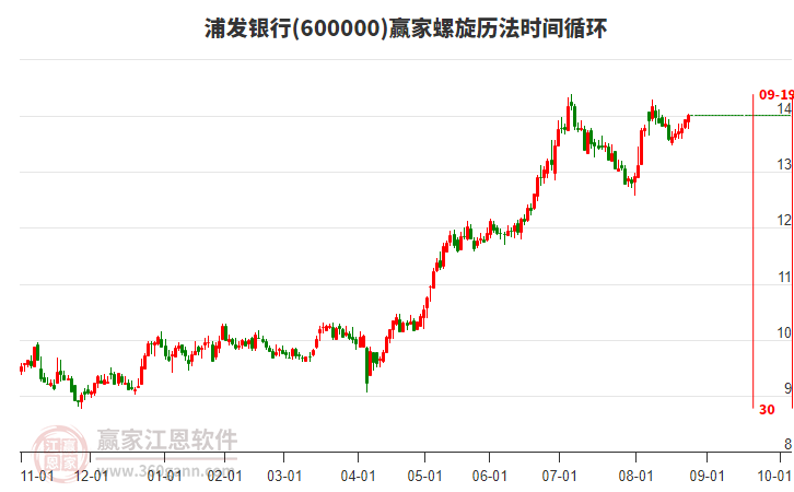 浦发银行