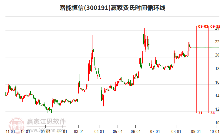 300191潛能恒信贏家費氏時間循環(huán)線工具 300191潛能恒信贏家費氏時間循環(huán)線工具