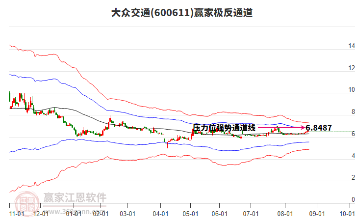 600611大眾交通贏家極反通道工具