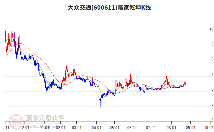 600611大眾交通贏家乾坤K線工具