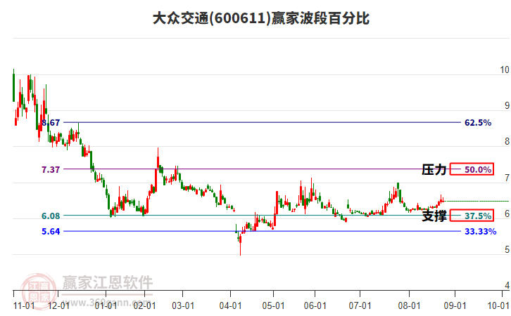 600611大眾交通贏家波段百分比工具
