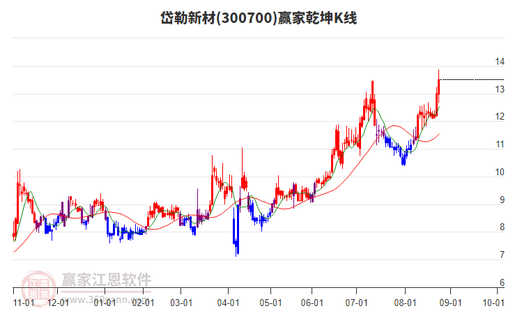 300700岱勒新材贏家乾坤K線工具 300700岱勒新材贏家乾坤K線工具