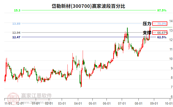300700岱勒新材贏家波段百分比工具 300700岱勒新材贏家波段百分比工具