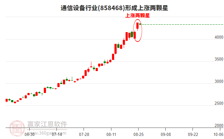 通信設(shè)備行業(yè)形成通信設(shè)備行業(yè)形成上漲兩顆星形態(tài) 通信設(shè)備行業(yè)形成通信設(shè)備行業(yè)形成上漲兩顆星形態(tài)