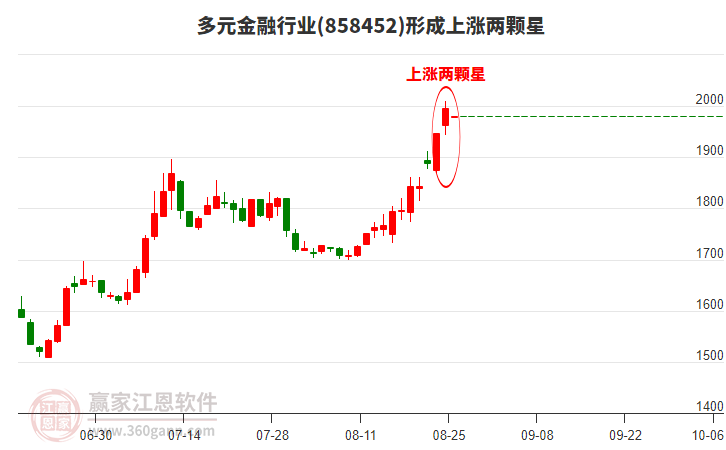 多元金融行业形成多元金融行业形成上涨两颗星形态