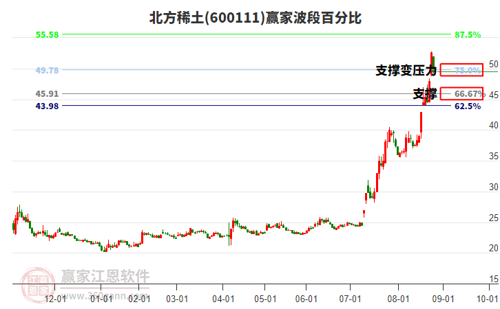 600111北方稀土波段百分比工具