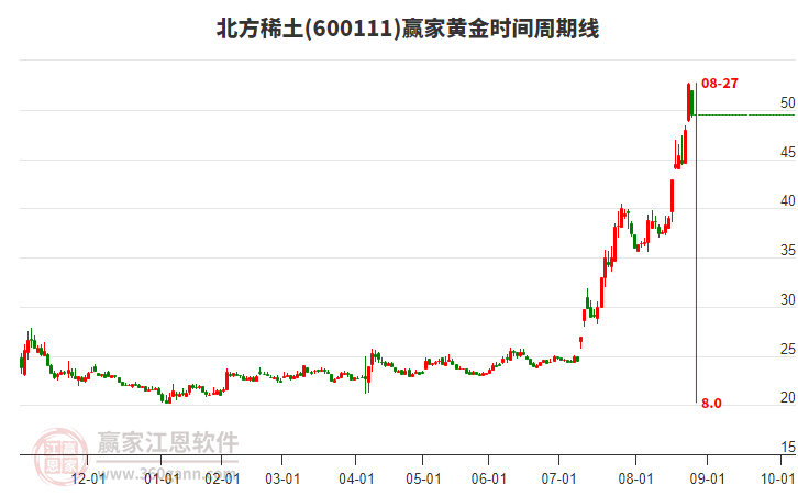 600111北方稀土黃金時間周期線工具