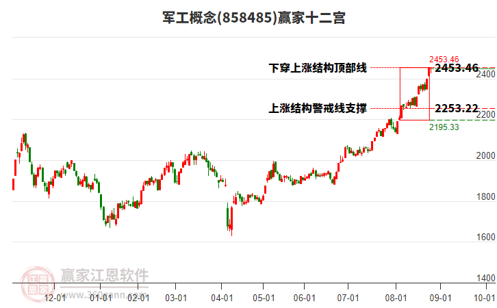 858485軍工贏家十二宮工具