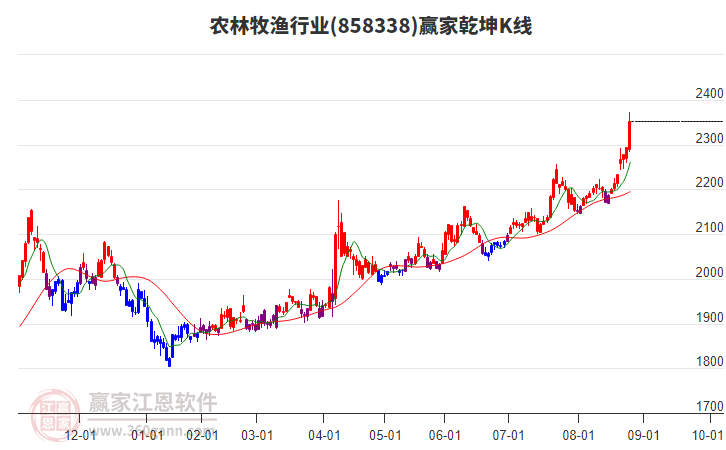 858338農(nóng)林牧漁贏家乾坤K線工具 858338農(nóng)林牧漁贏家乾坤K線工具