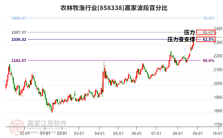 農(nóng)林牧漁行業(yè)波段百分比工具 農(nóng)林牧漁行業(yè)波段百分比工具