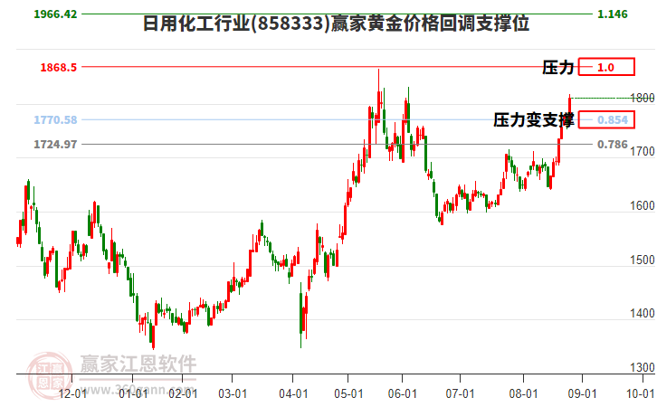 日用化工行業(yè)黃金價格回調(diào)支撐位工具 日用化工行業(yè)黃金價格回調(diào)支撐位工具