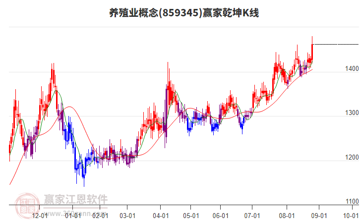 859345養(yǎng)殖業(yè)贏家乾坤K線工具