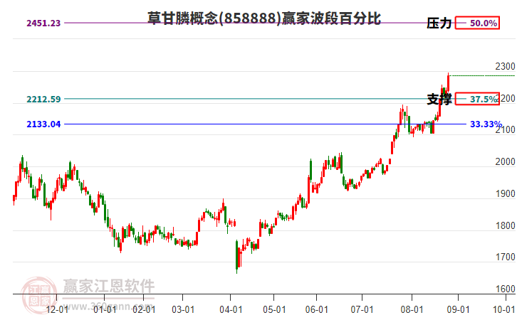 草甘膦概念贏家波段百分比工具